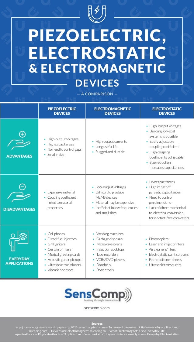 Piezoelectric, Electrostatic & Electromagnetic Devices: A Comparison