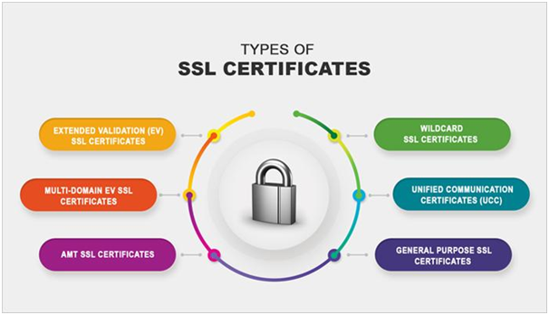 Types of SSL Certificates | Best SSL Certificate Authority